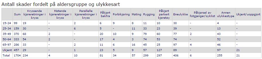 VEDLEGG 5: Statistikk fra TRAST