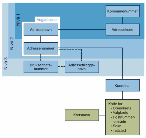 Stedsnavn og navnebruk i adresser: Adressenavn er stedsnavn etter definisjonen i lov om stadnamn, 2.