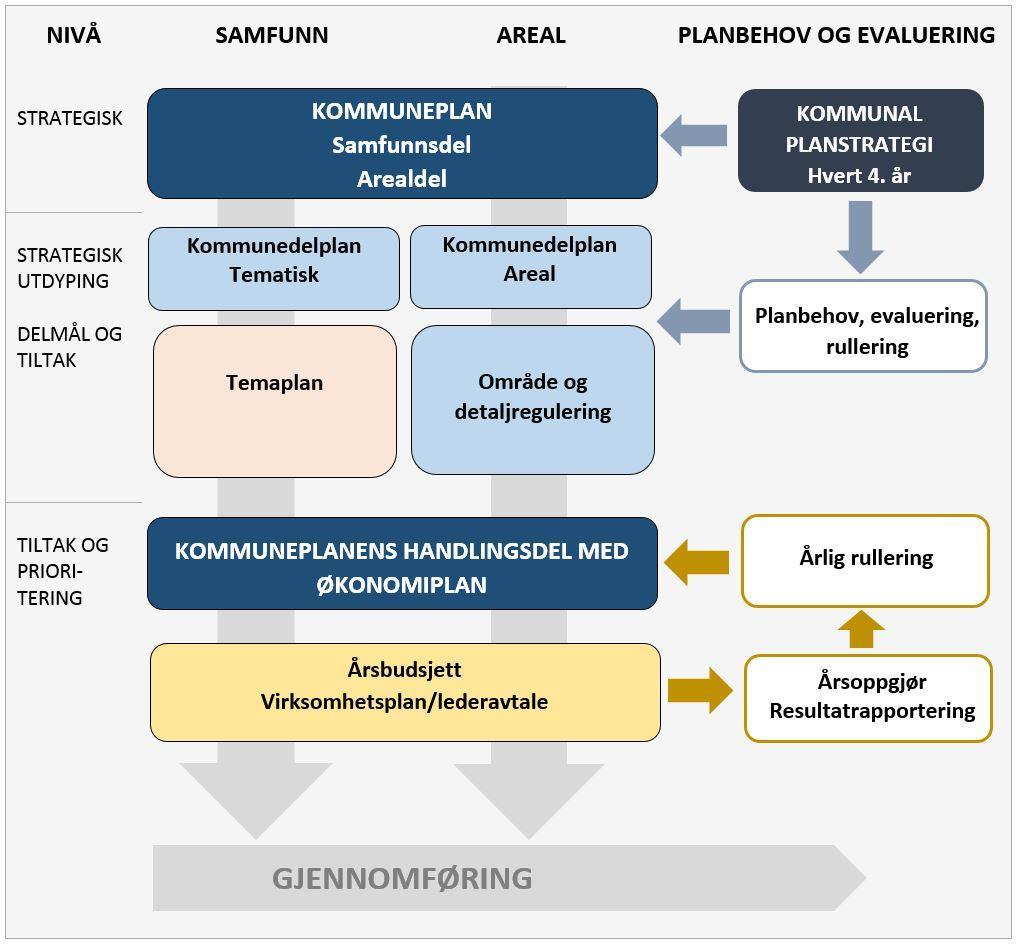 2.3. Plan- og styringssystemet Plan- og styringssystemet ivaretar både de folkevalgtes ansvar for strategisk styring og prioritering, og rådmannens ansvar for å iverksette politiske vedtak og