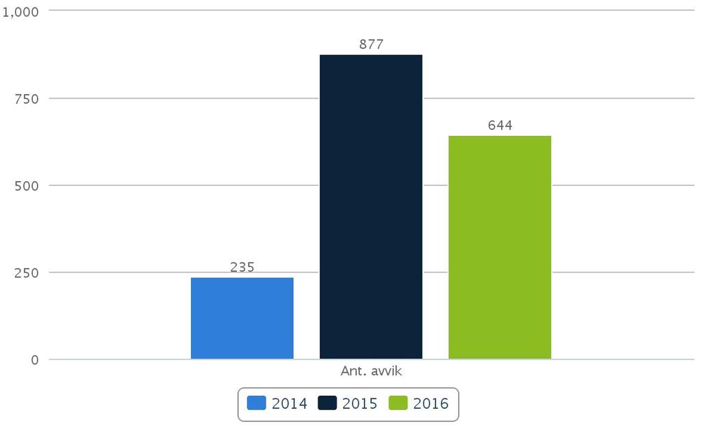 presiseres også under oppstartsmøtet at man har plikt for å melde avvik. Figur 4 viser antall avvik per år for årene 2014, 2015 og 2016.