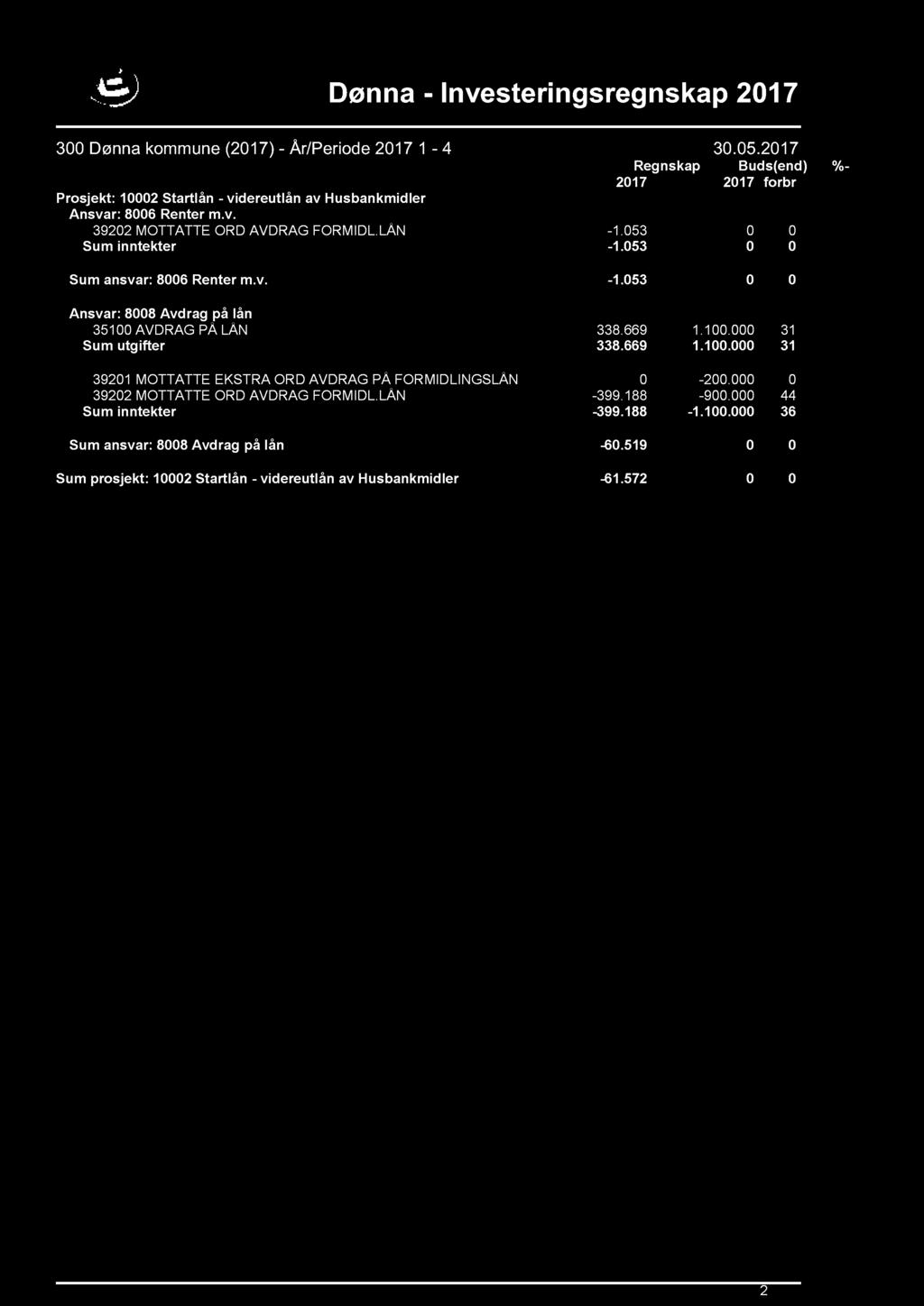 Prosjekt: 10002 Startlån - videreutlån av Husbankmidler Ansvar: 8006 Renter m.v. 39202 MOTTATTE ORD AVDRAG FORMIDL.LÅN - 1.053 0 0 Sum inntekter - 1.053 0 0 Sum ansvar: 8006 Renter m.v. - 1.053 0 0 Ansvar: 8008 Avdrag på lån 35100 AVDRAG PÅ LÅN 338.