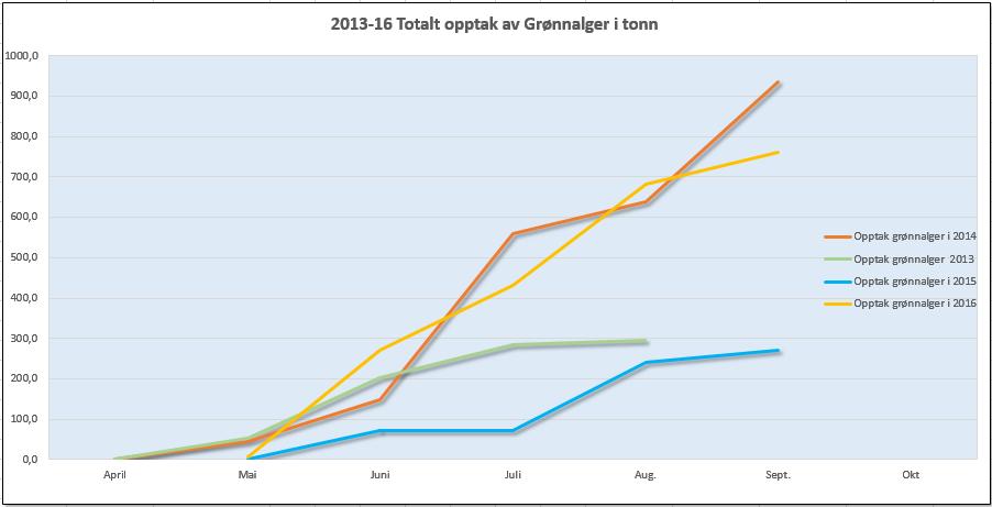 Illustrasjonen viser opptak 2013-16.