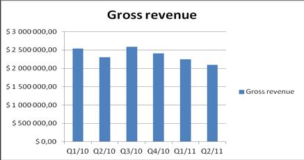 Stabil utvikling Omsetningen første halvår var ned 10,5% sammenlignet med samme periode ifjor, fra $4,84m til $4,34m.