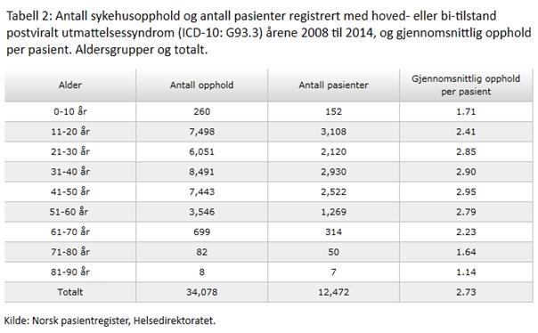 Vedlegg 2 Statistikk over sykehusopphold I perioden 28-214 var det 34 78 opphold ved norske sykehus med pasienten registrert med postviralt utmattelsessyndrom, enten hoveddiagnose eller bidiagnose.