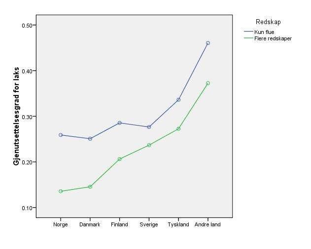 Fiskernes rapportering