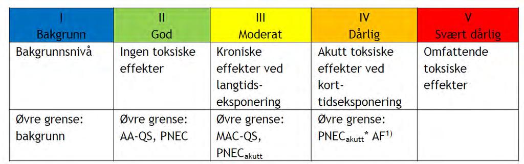 Figur 3. Klassifiseringssystem for vann og sediment. Farge og romertall tilsvarer tilstandsklassene. Kilde Veileder M-608, 2016.