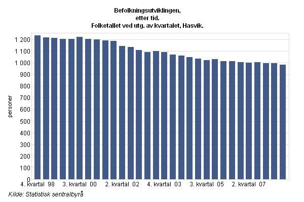 2. SITUASJONSBESKRIVELSE HASVIK KOMMUNE 2.1 Næringsutvikling Hasviksamfunnet har slitt etter konkursen i fiskeindustrien i 2002.