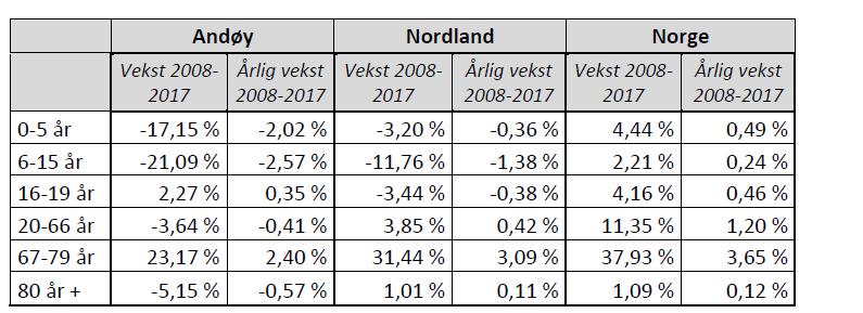 3 Befolkningsframskriving Andøy kommune, 10 år etter nedleggelse av Andøy flystasjon. Differanse i tall og prosent sammenlignet med 2016.