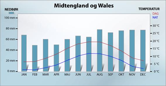 Vind og