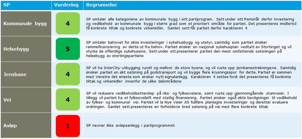 12 3.3 Senterpartiet Dette er positivt SP presenterer konkrete tiltak og prioriteringer innenfor de fleste temaene SP omtaler behovet for økte investeringer i sykehusbygg og