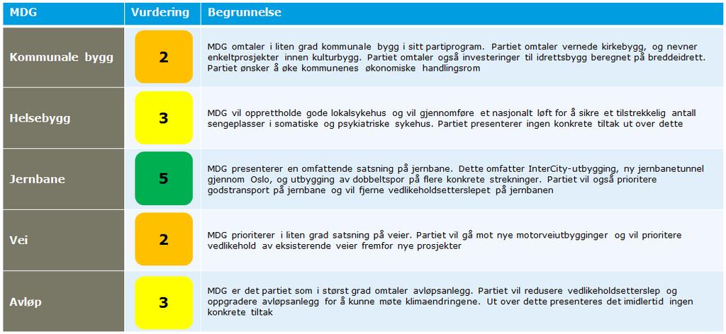 13 3.4 MDG Dette er positivt MDG har en av de mest omfattende satsningene på vedlikehold og utbygging av jernbane MDG omtaler oppgradering og vedlikehold av avløpsanlegg MDG vil øke antall