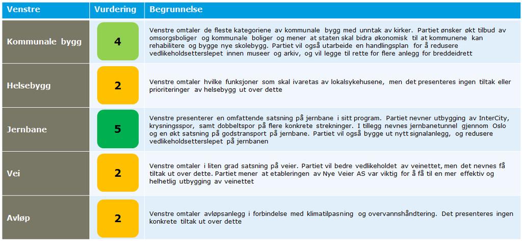 14 3.5 Venstre Dette er positivt Venstre har en av de mest omfattende satsningene på vedlikehold og utbygging av jernbane Venstre ønsker økt statlig støtte til kommuner og fylkeskommuner for å sikre