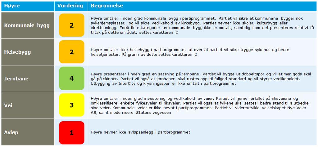 16 3.7 Høyre Dette er positivt Høyre vil ruste opp jernbanen til fullgod standard og styrke vedlikeholdet Høyre vil fjerne vedlikeholdsetterslepet på riksveier og vil gjøre fylkene bedre i stand til