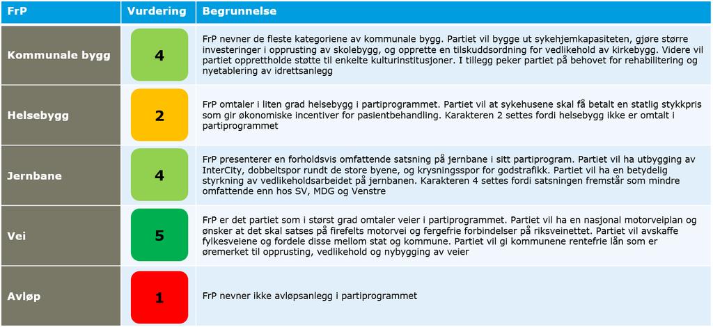 17 3.8 FrP Dette er positivt FrP omtaler de fleste kategoriene av kommunale bygg og presenterer tiltak rettet mot disse FrP presenterer en forholdsvis omfattende satsning på jernbane