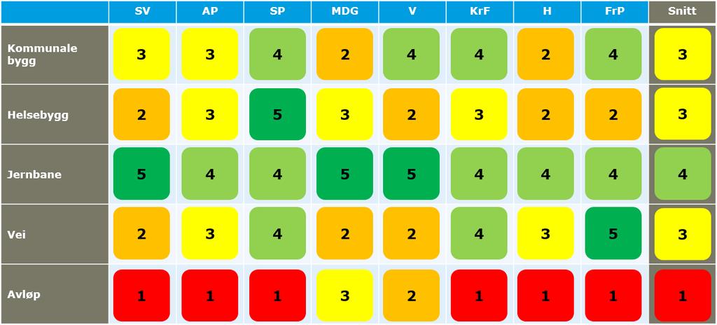 8 2. Executive summary Programmene for partiene på Stortinget er analysert for å vurdere hvorvidt og i hvilken grad de omtaler og følger opp behovene som er avdekket i rapporten «Norges tilstand 2015