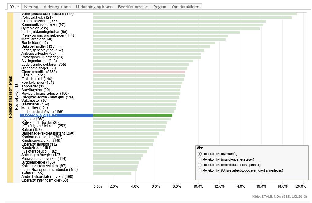 Spørsmål stilt i LKU arbeidsmiljø 2013: Hvor ofte mottar du motstridende forespørsler fra to eller flere?