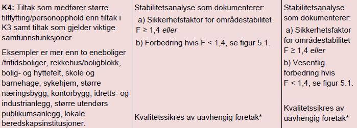 tiltakskategori K4 iht. NVEs retningslinjer og veileder. Krav til sikkerhetsfaktor for områdestabilitet er F 1,4, alternativt % - vis forbedring/vesentlig forbedring for brudd.