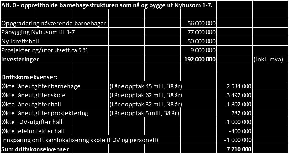 Bygge ut Nyhusom til ny sentrumsbarnehage. Bygge ny skole for trinn 1 7 i området Elvebakken/ungdomsskolen. Bygge ny hall.