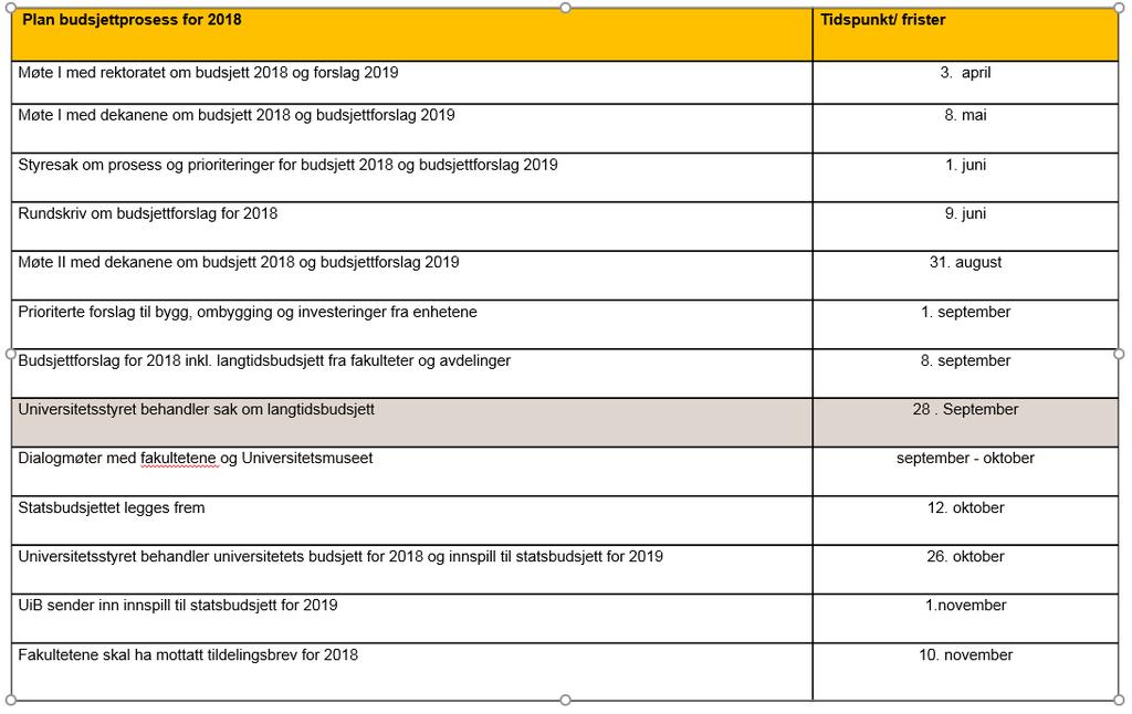 Status for arbeidet med budsjett 2018 og innspill for 2019 Fremdrift for budsjettprosessen for 2018 ble vedtatt i styresak 56/17. Her ble også utsiktene til statsbudsjettet for 2018 omtalt.