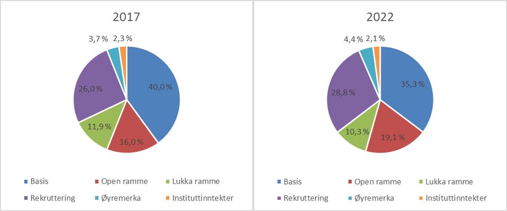 - Open ramme: samla inntektsauke på 46,6 mill. kroner (44,8 %) mot auke på 31,7 mil. kroner (41,1 %) førre budsjett.