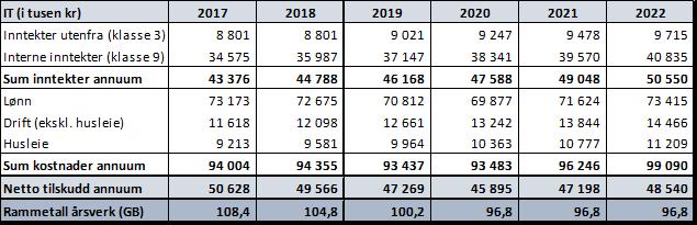 Tabell 7 inntektsbudsjett EIA 2027-2022 2017 2018 2019 2020 2021 2022 Internhusleie drift 359 869 435 888 426 884 426 884 426 884 426 884 Internhusleie investering 139 603 150 248 153 912 161 608 169