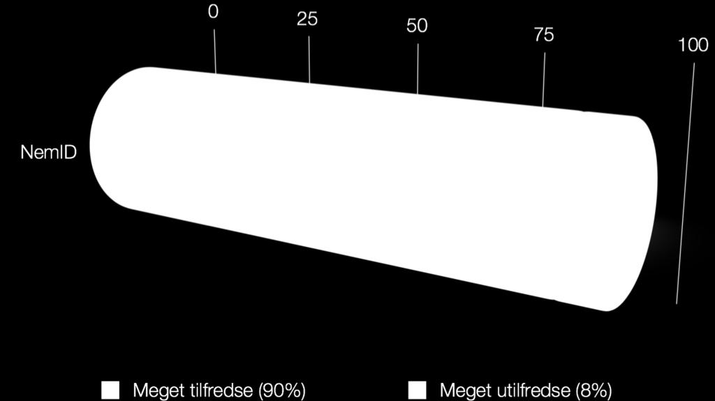 Tilfredshed med NemID: (Kilde: Danmarks Statistik &