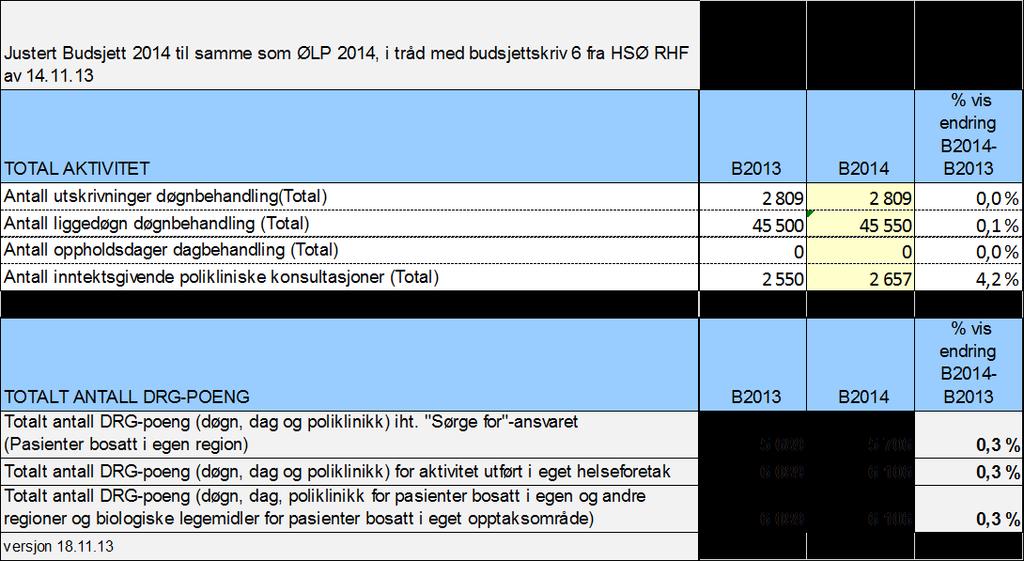Budsjett 2014 - Aktivitet Eneste endring fra ØLP Ingen