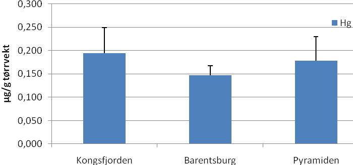 a b c Figur 3: Gjennomsnittlig konsentrasjoner med standardavvik for (a) p,p -DDE og ΣPCB, (b) ΣBDE og (c) Hg i egg av krykkje fra Kongsfjorden, Barentsburg og