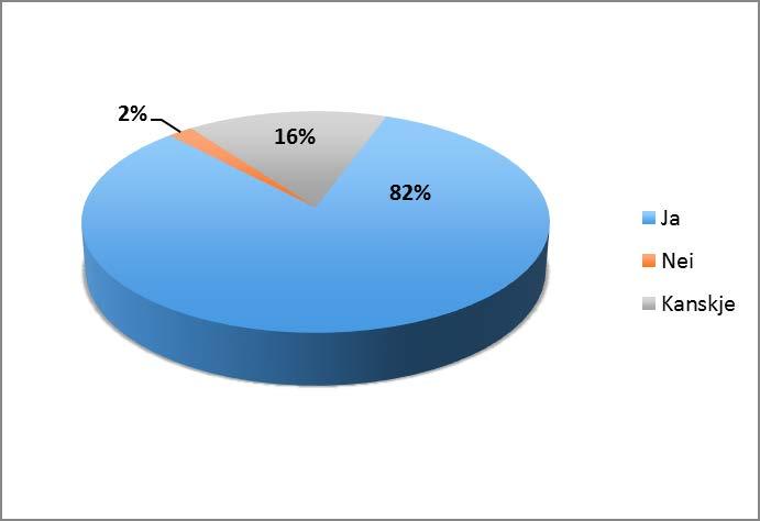 I år som i fjor svarte 98 % av Hvor er du ansatt?