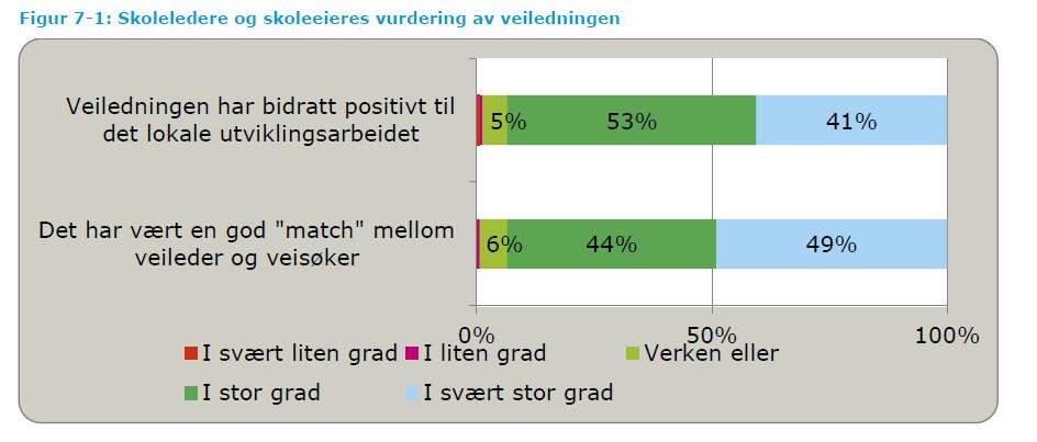 Skoleledere og skoleeieres vurdering av veiledningen FORSKNINGSBASERT