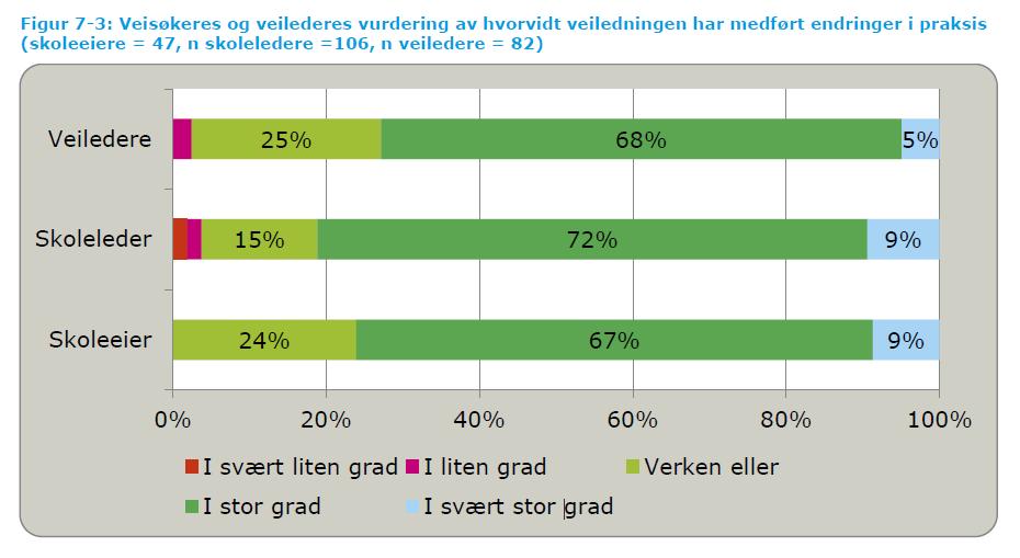 Veisøkere og veilederes vurdering av hvorvidt veiledningen har medført endringer i praksis