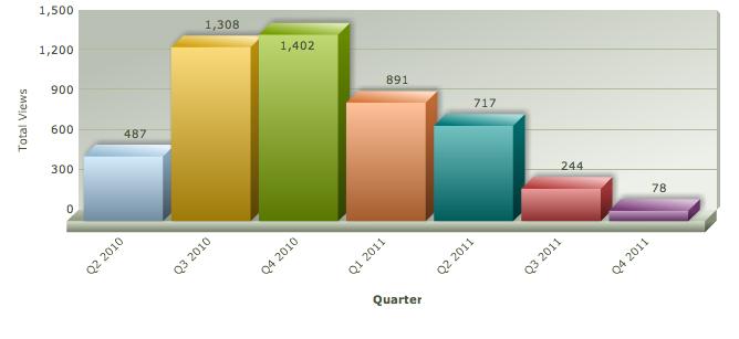 I alt 76 blogartikler og filer er sendt ut via forumet. Forumet har hatt til sammen 5100 visninger (Se statistikk nedenfor).