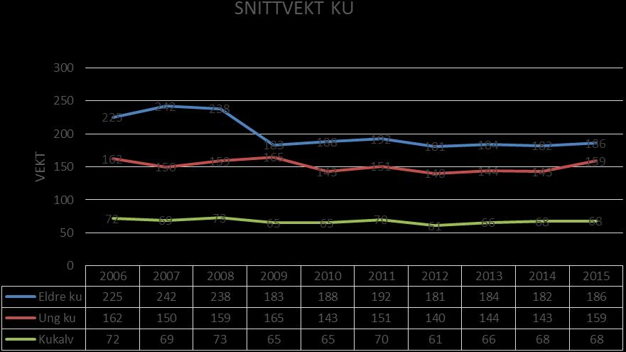 Snittvekt