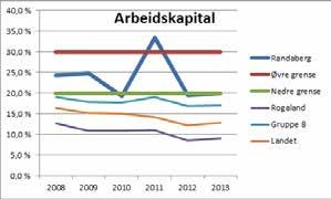 SIDE 35 Her er en grafisk framstilling av netto driftsresultat i Randaberg kommune sett opp mot egne mål, KOSTRA-gruppe 8, Rogaland og landet: