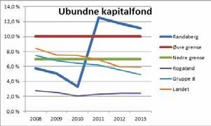 Både denne grafen og de tre påfølgende grafene (grafene til høyre) viser måltallet i prosent av brutto driftsinntekter.