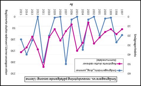 Figur 18: Smågnagerindeks (antall smågnagere fanget pr. 100 felledøgn) i skog om sommeren i Lierne for perioden 1997 2015, vs. innrapporterte felte rødrever påfølgende jaktsesong.