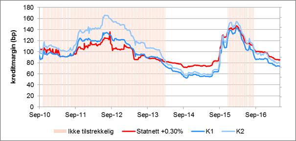 skulle bestemme seg for å ta i bruk NIBOR 3-mnd (rentekostnader i gjeldsleddet) og Statnetts risikopremie med fast påslag (kredittpremie), mener vi at påslaget bør settes på et høyere nivå enn det