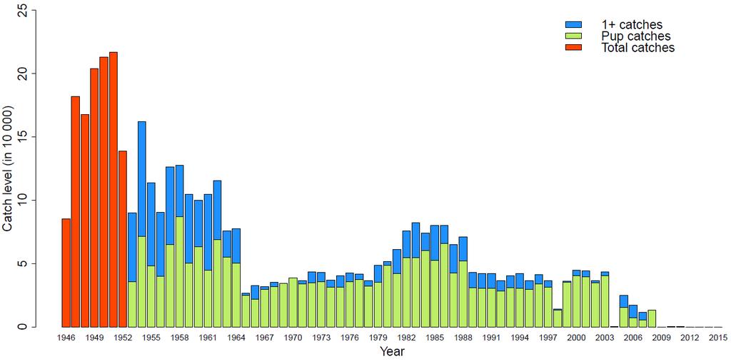 Figur 3. Totale årsfangster av grønlandssel (unger og 1+ dyr, i noen år er kun totaltallene tilgjengelige) i Østisen/Kvitsjøen i perioden 1946-2015.