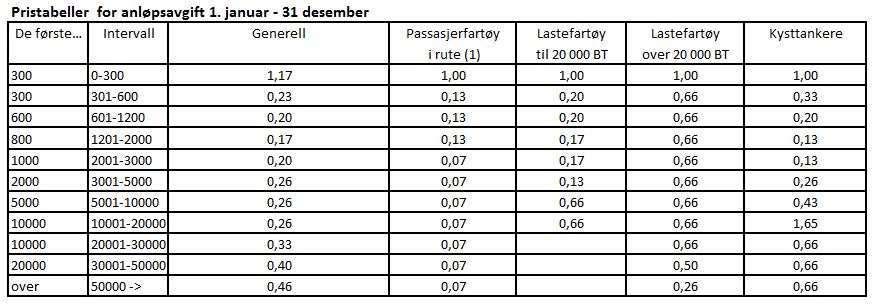 I perioden fra og med 1. desember til og med 31. mars skal det betales sesongavgift (isavgift) i tillegg til anløpsavgift: 5. Rabattordning Sesongavgift rabatteres ikke.