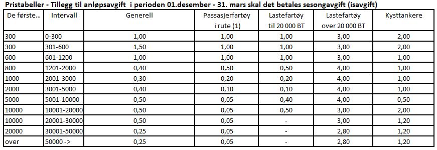 Fartøy i rute med helårlig, daglig anløpsplan med passasjer befordring kan innrømmes rabatt på 75 % på anløpsavgift, men ikke under minste anløpsavgift. b. Fartøy med faste anløp og for fartøy som i hovedsak benyttes innenfor havneområdet kan innrømmes kostnadsbegrunnet rabatt på 50 %.