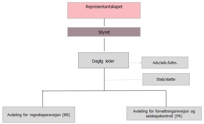 24/17 Rapportering revisjonsåret 2016/2017-15/00129-24 Rapportering revisjonsåret 2016/2017 : Rapport KU 2016-2017 - Ullensaker (orginal) Organisasjonskart for RRI: RRI har egen hjemmeside, www.