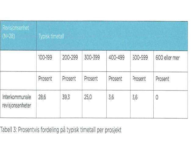 24/17 Rapportering revisjonsåret 2016/2017-15/00129-24 Rapportering revisjonsåret 2016/2017 : Rapport KU 2016-2017 - Ullensaker (orginal) Rapportene som ble trukket ut for kontroll var blant de aller