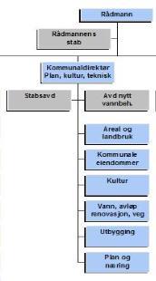 Figur 1 Administrativ organisering Plan, kultur, teknisk - utsnitt Kilde: Utsnitt av organisasjonskart for Ullensaker kommune. sist endret 27.2.2015. Hentet fra Ullensaker kommunes hjemmeside. 3.