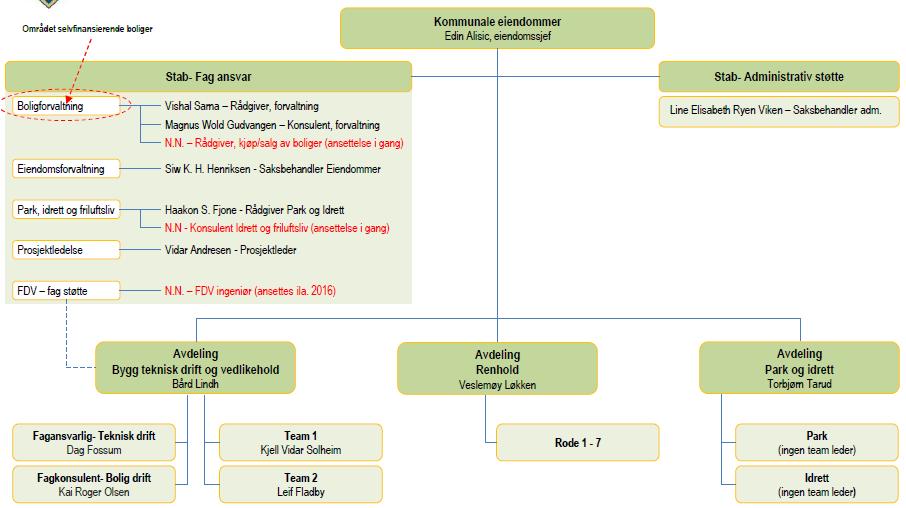 Figur 2 Organisasjonskart enhet kommunale eiendommer Kilde: Ullensaker kommune, enhet Kommunale eiendommer, inkl. drift, renhold og park/idrett. Per september 2015.