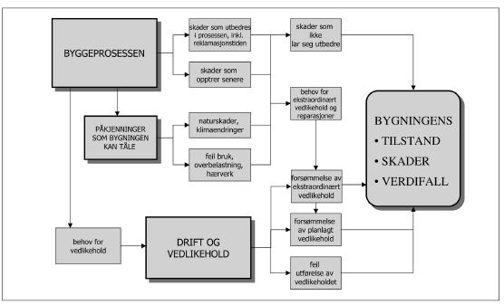 Figur 7 Hovedfaktorer som påvirker bygningenes tilstand Kilde: NOU 2004: 22, kapittel 3.1, figur 3.1 på side 25.