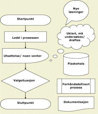 Analyse av flyten Det er lurt å reflektere sammen over det flytskjemaet som er laget.