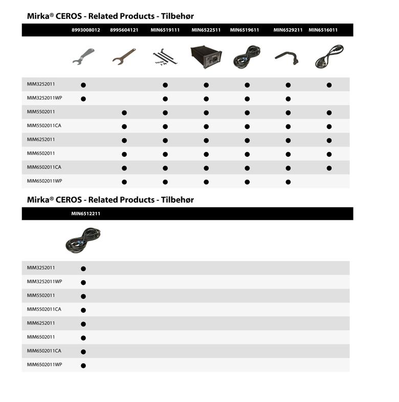 Elslipemaskiner 1. Nøkkel til 77 mm maskin 2. Mirka Nøkkel 24mm til 125/150mm 3. Monteringskit til CEROS nettaggregater 4. Transformator DC til CEROS 5.