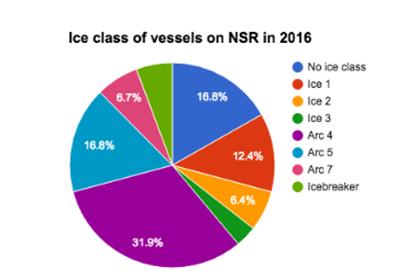 Northern Sea Route (NSR) 2016 Despite near record-breaking