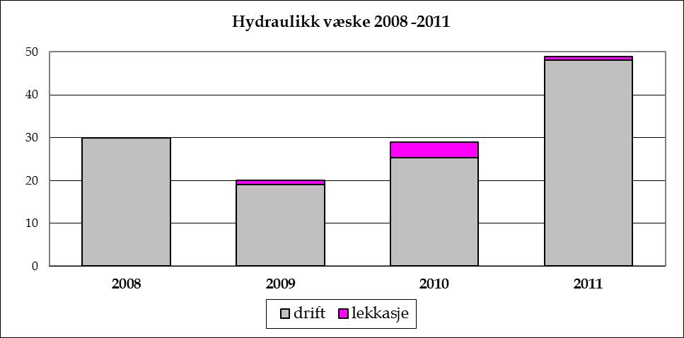 Figur 8.1. Hydraulikk væske forbruk fra 2008 til 2011 (volumbasert m3) 9 Avfall Det er ikke generert noe avfall i Snøhvitfeltet i 2011 10 Vedlegg 10.
