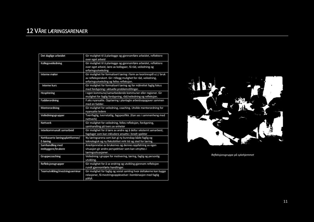 formalisert læring i form av teoriinnspill o.l./ bruk av refleksjonskort. Gir i tillegg mulighet for råd, veiledning, erfaringsutveksling og felles refleksjon.